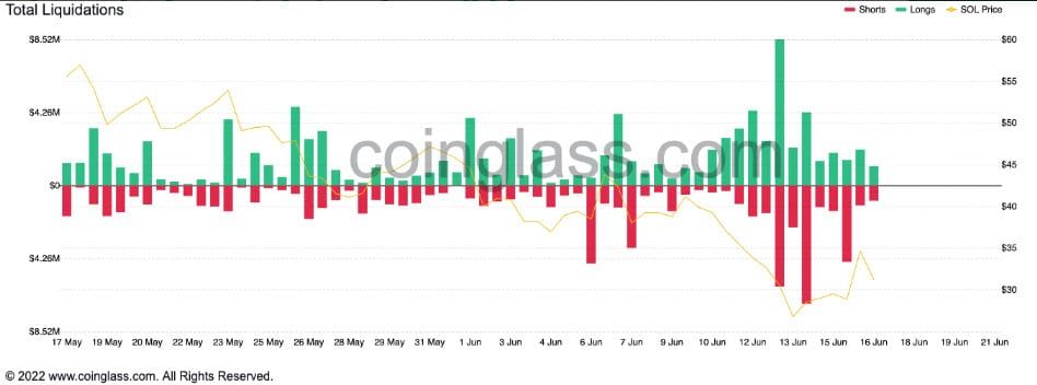 ราคา Solana (SOL) ยังร่วงต่อเนื่อง พร้อมกับ TVL ที่หายไป 870 ล้านดอลล่าร์ ในเวลาแค่ 3 วัน
