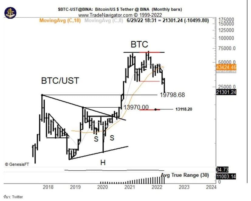 Jeffery Gundlach นักลงทุนมหาเศรษฐี คิดว่า Bitcoin สามารถร่วงไปที่ 