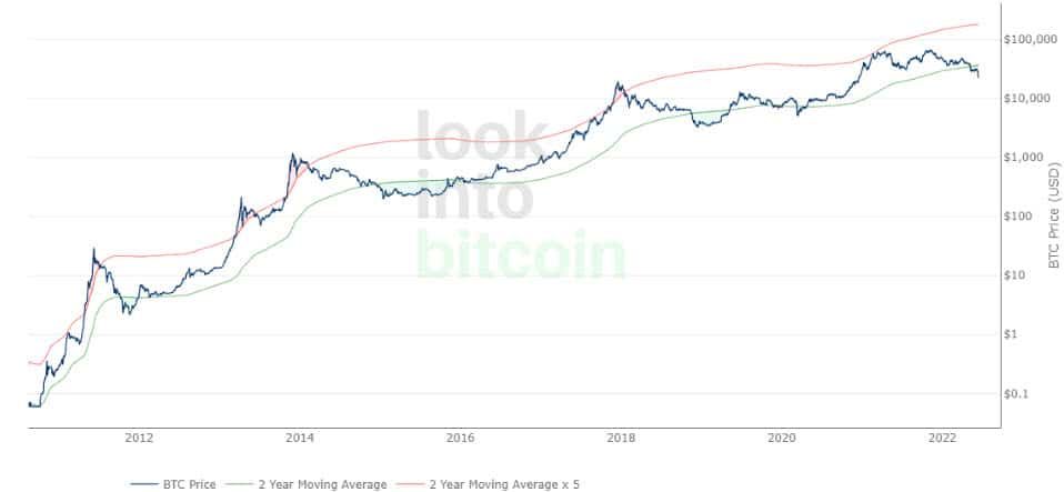 2-Year MA Multiplier