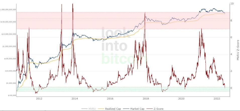 คะแนน MVRV Z ที่มา: LookIntoBitcoin