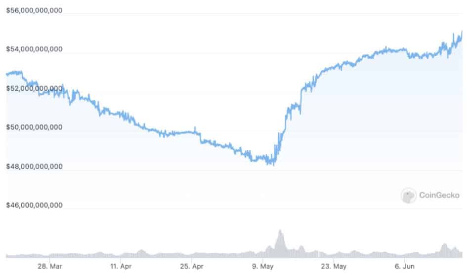  กราฟมูลค่าตลาดใน 90 วันของ USDC ที่มา: CoinGecko 
