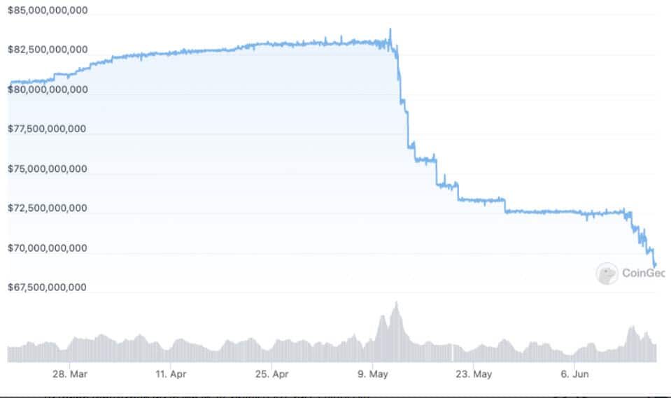 กราฟมูลค่าตลาดใน 90 วันของ USDT ที่มา: CoinGecko