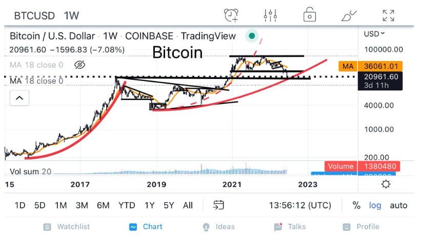 Peter Brandt คาดว่า Bitcoin จะฟื้นตัวหากลงมาทดสอบซ้ำที่ $20,000