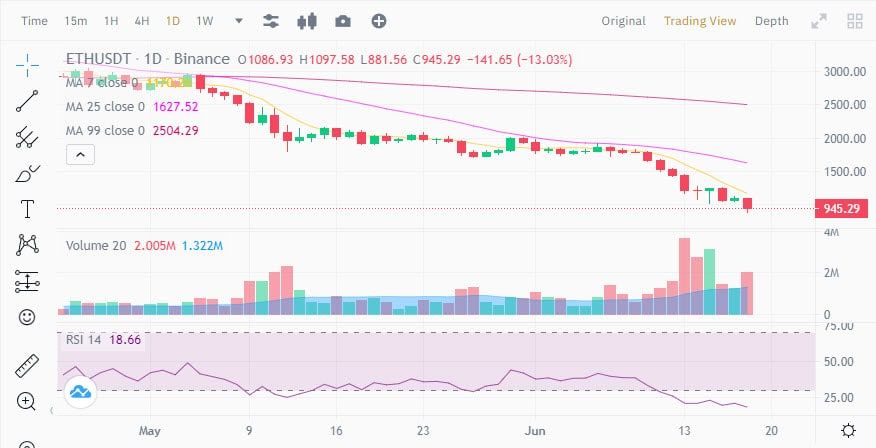 Ethereum เสี่ยงลดลงอีก 60% หลังจากทะลุต่ำกว่า 