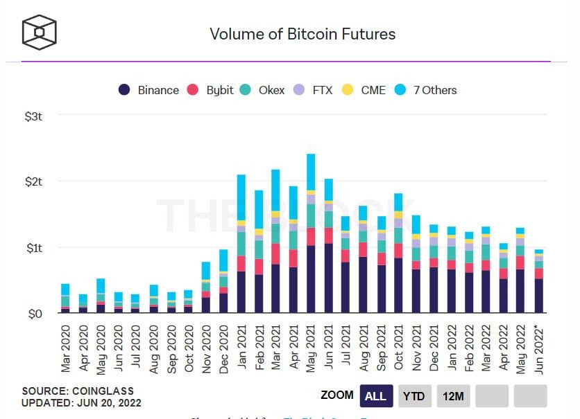 Bybit เว็บเทรด Futures ที่ใหญ่เป็นอันดับสอง  ประกาศเตรียมปลดพนักงานบางส่วน