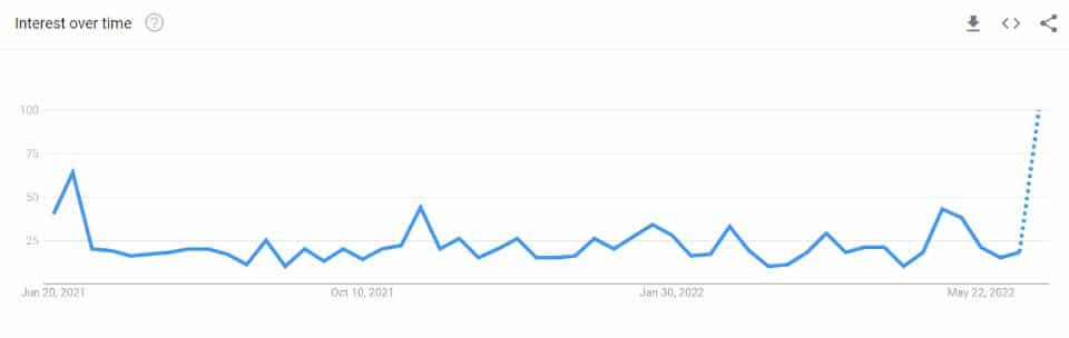 การค้นหาทั่วโลกสำหรับ “Bitcoin Dead” 