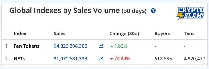การขาย NFT ในช่วง 30 วันที่ผ่านมา
