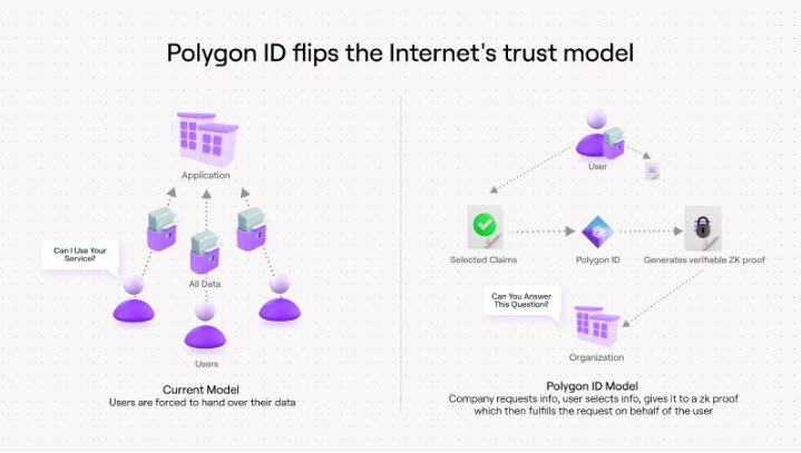 MATIC เพิ่มขึ้น 26% หลังจาก Polygon เปิดตัวโซลูชั่น ZK-Powered Self-Sovereign Identity Solution
