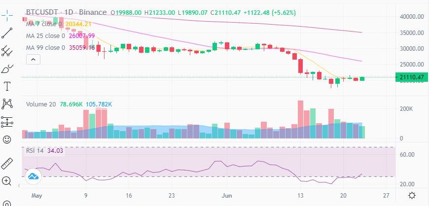Bitcoin ยังรักษาระดับ $20,000 ไว้ได้ ด้านนักวิเคราะห์เตือนว่าจำเป็นต้องมีแผนเพื่อรองรับทุกกรณี
