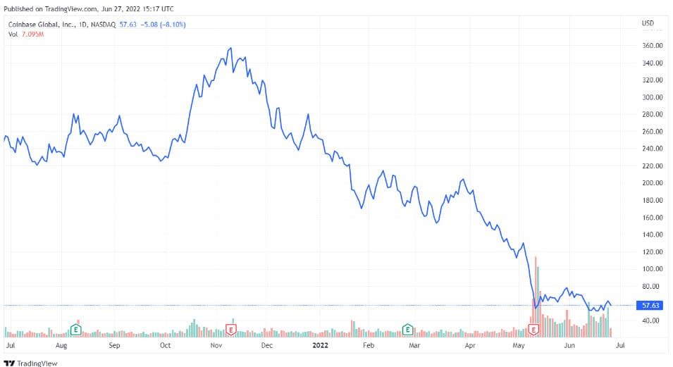 หุ้นของ Coinbase ลดลงในช่วงเจ็ดเดือนที่ผ่านมา