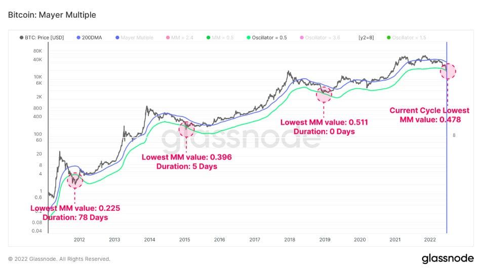 Glassnode  เผยว่า "ตลาดหมีปี 2022" เป็นตลาดหมีที่แย่ที่สุดเท่าที่เคยมีมา