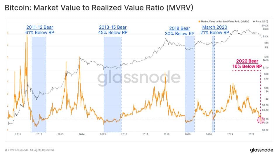 Glassnode  เผยว่า "ตลาดหมีปี 2022" เป็นตลาดหมีที่แย่ที่สุดเท่าที่เคยมีมา
