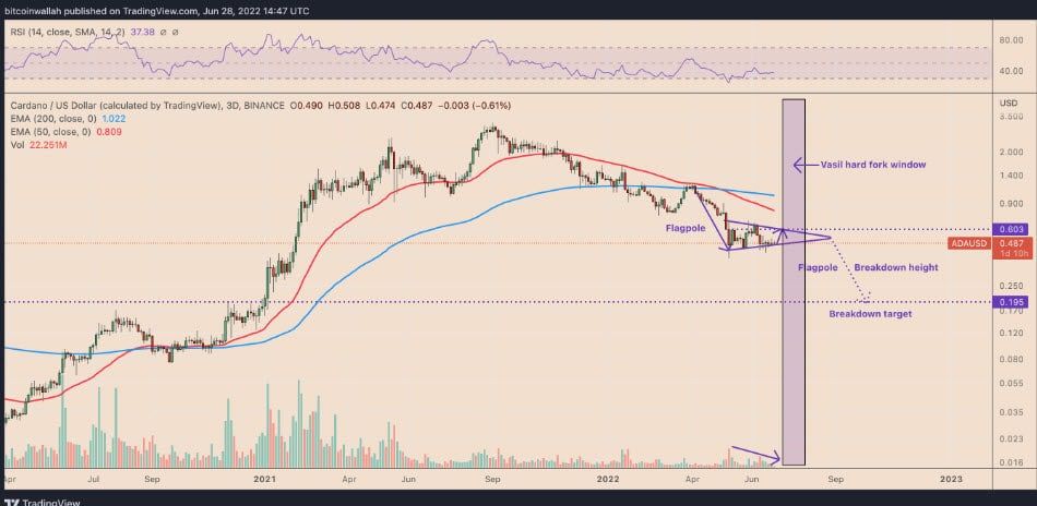 Hard Fork ของ Cardano ในเดือน กรกฎาคม จะป้องกันไม่ให้ราคา ADA ดิ่งได้หรือไม่?