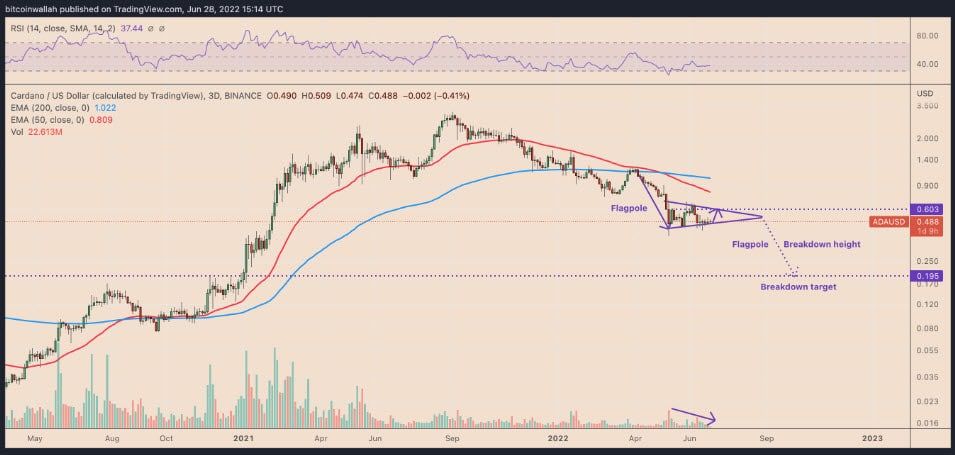 Hard Fork ของ Cardano ในเดือน กรกฎาคม จะป้องกันไม่ให้ราคา ADA ดิ่งได้หรือไม่?