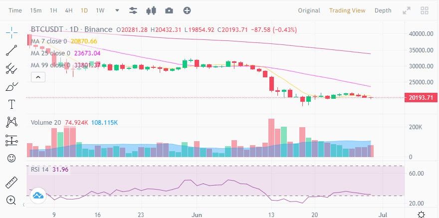Bitcoin ยังทรงตัวที่ $20,000 หลัง ECB เตือนว่าเงินเฟ้อจะไม่กลับมาสู่ระดับต่ำสุดก่อนเกิดโควิด