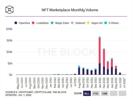 ปริมาณการซื้อขายรายเดือนในตลาด NFT ลดลง 94% ตั้งแต่ต้นปี