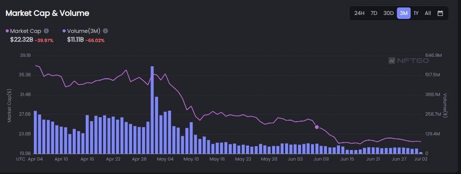 "ยอดขาย NFT รายวัน" ในเดือนมิถุนายน 2022 ลดลงสู่ระดับต่ำสุดในรอบหนึ่งปี