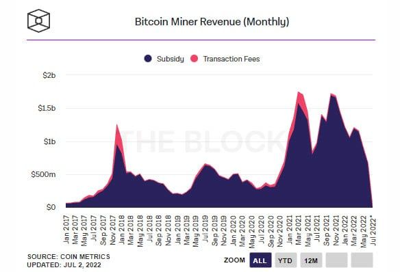 รายได้จากการขุด Bitcoin ลดลงกว่า 26% ในเดือนมิถุนายน