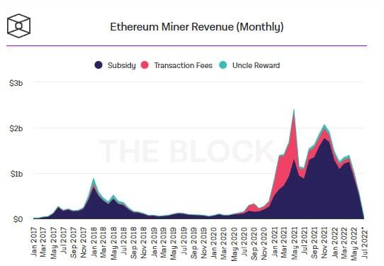 รายได้จากการขุด Ethereum ลดลง 45% ในเดือนมิถุนายน