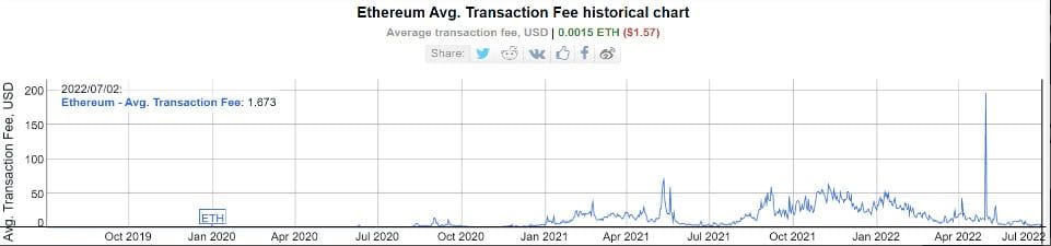 ค่าธรรมเนียม GAS เฉลี่ยของ Ethereum ลดลงเหลือ 