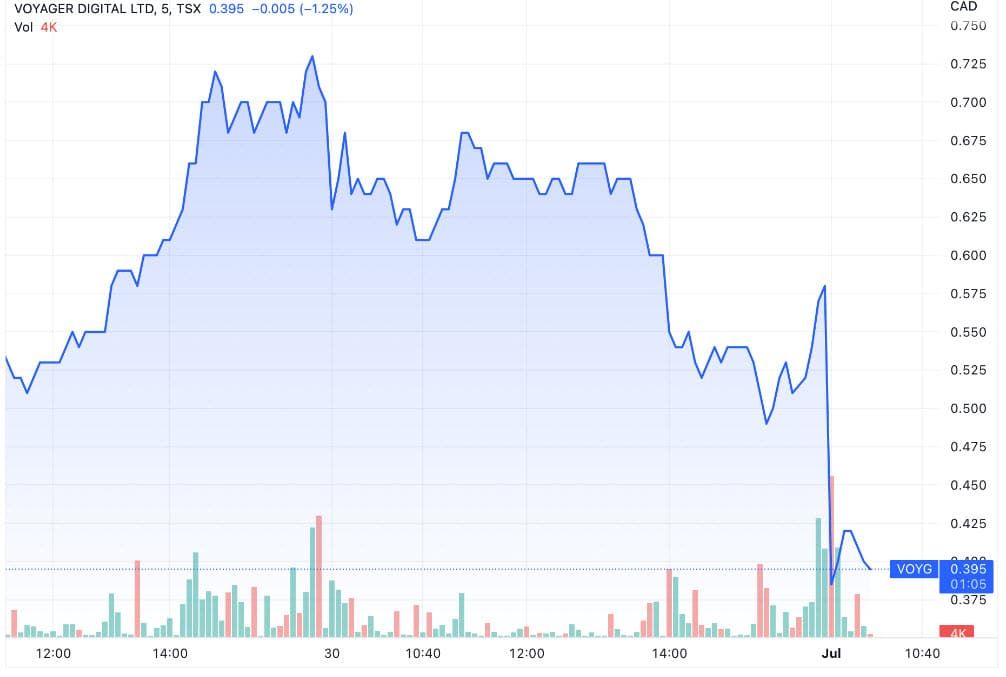 ราคาหุ้น Voyager Digital ร่วง 34% หลังแพลตฟอร์มระงับบริการผู้ใช้ชั่วคราว