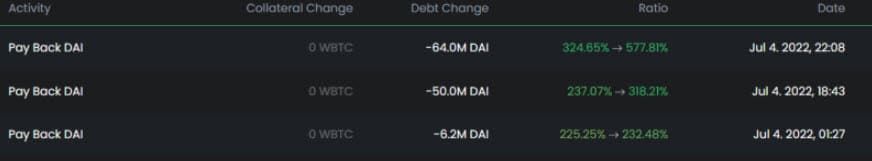 Celsius ชำระคืนหนี้เงินกู้ Bitcoin ด้วย DAI Stablecoin จำนวน 120 ล้านดอลลาร์ ให้กับ Maker protocol