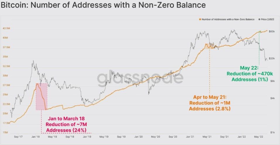 Bitcoin บนเว็บเทรด กำลังไหลออกอย่างรวดเร็ว : Glassnode รายงาน