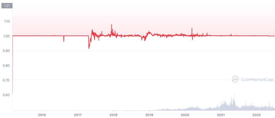 USDC ของ Circle อาจจะโค่น Tether (USDT) และขึ้นเป็น Stablecoin เบอร์ 1 ในปี 2022