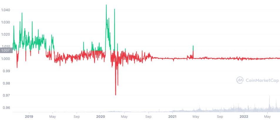 USDC ของ Circle อาจจะโค่น Tether (USDT) และขึ้นเป็น Stablecoin เบอร์ 1 ในปี 2022
