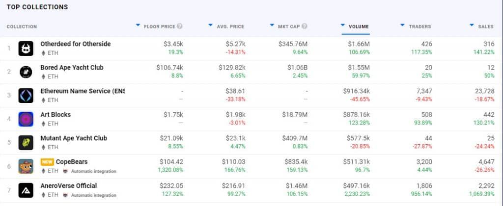 ยอดลงทะเบียนโดเมน Ethereum Name Service เพิ่มขึ้น 200% หลังค่าธรรมเนียม GAS ถูกลงมาก