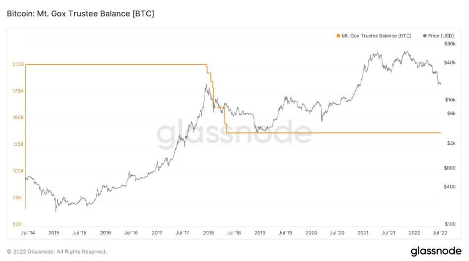 อดีตผู้ใช้ Mt. Gox ที่สูญเสียเงิน อาจใกล้จะได้ Bitcoin หรือ Bitcoin Cash กลับคืนมา