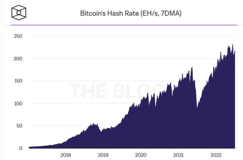ค่า Difficulty หรือความยากในการขุด Bitcoin ลดลง 1.41%