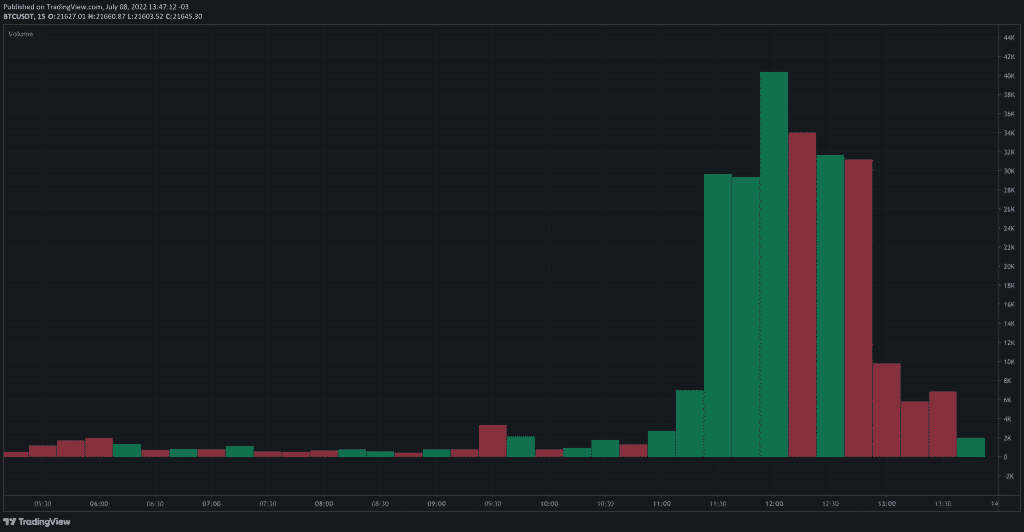 Binance ยอดโวลลุ่มพุ่งทันที หลังเลิกเก็บค่าธรรมเนียมการซื้อขายของคู่เทรด Bitcoin