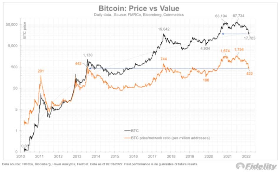นักวิเคราะห์เผยว่า อัตราส่วนความเสี่ยง/ผลตอบแทนของ Bitcoin ที่ระดับ $20,000 นั้น "น่าสนใจ"