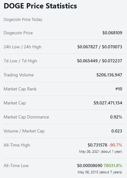 Dogecoin ยังคงห่างไกลจากระดับต่ำสุดตลอดกาลกว่า 78,000%