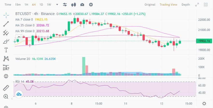 Bitcoin และ ETH เจอการแกว่งของราคาครั้งใหญ่ หลังรายงานเงินเฟ้อของสหรัฐ 9.1% สูงสุดในรอบ 40 ปี