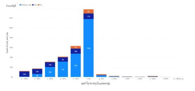 ข้อมูลการวิจัย กลต. เผย คนไทยแห่ซื้อ Luna ในช่วงล่มสลาย ส่วนใหญ่ขาดทุนกว่า 96% หรือราว 980 ล้านบาท