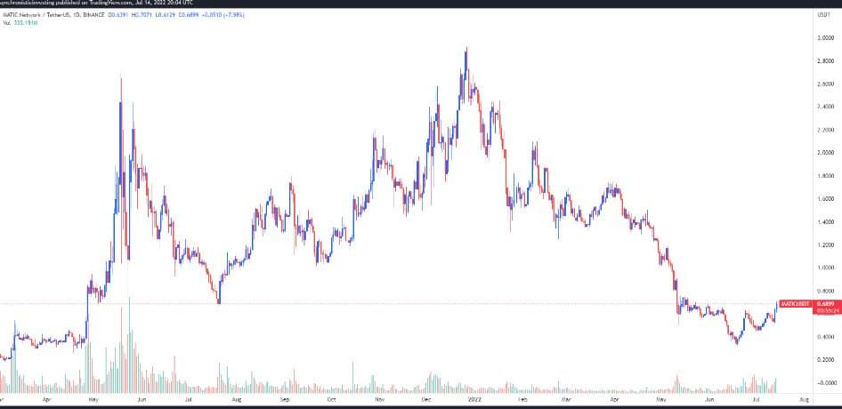 3 เหตุผลที่ Polygon (MATIC) บวกกว่า 100% ในช่วงตลาดหมี