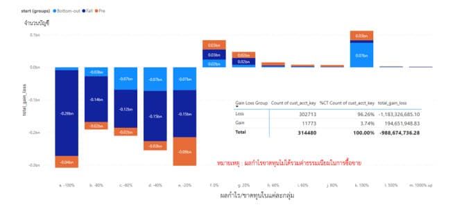 ข้อมูลการวิจัย กลต. เผย คนไทยแห่ซื้อ Luna ในช่วงล่มสลาย ส่วนใหญ่ขาดทุนกว่า 96% หรือราว 980 ล้านบาท