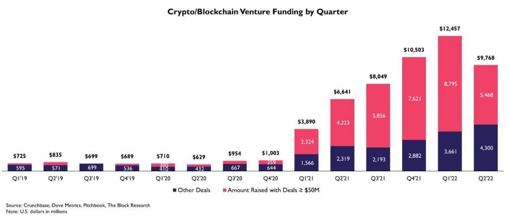 การลงทุนในภาคธุรกิจ Blockchain ลดลง 22% ในไตรมาส 2 ของปีนี้ หลังเติบโตติดต่อกัน 7 ไตรมาส