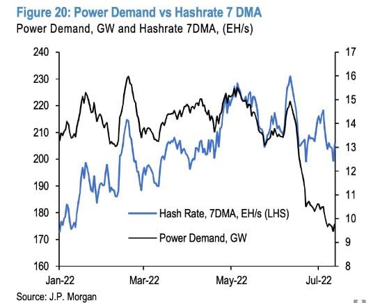 นักวิเคราะห์ของ JPMorgan เชื่อว่าต้นทุนการผลิตของ Bitcoin ลดลงเหลือ