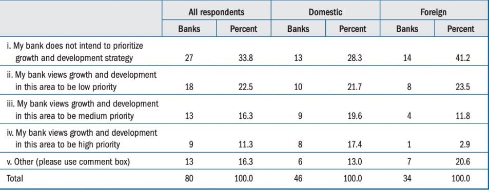 56% ของธนาคารมองว่า DLT และ Crypto ไม่ใช่ 'ความสำคัญ' ในอนาคตอันใกล้นี้ — จากการสำรวจของ Fed
