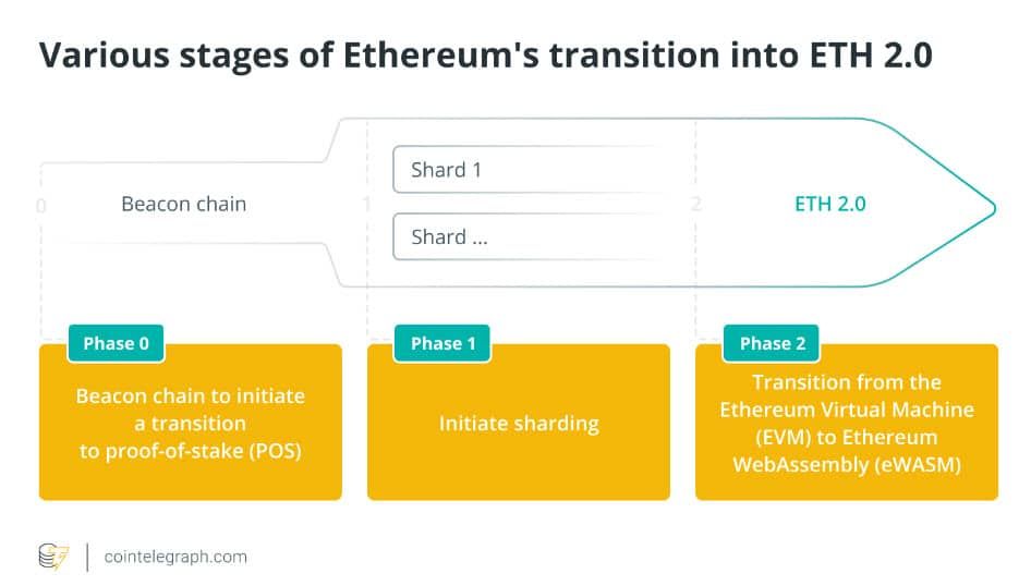 นักพัฒนา Ethereum กำหนด"วันที่"แน่นอน สำหรับ The Merge เพื่อไปสู่ ​​ETH 2.0 แบบ PoS
