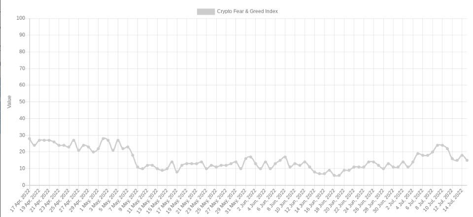 Bitcoin กำลังอยู่ในช่วง 'Extreme Fear' ที่ยาวที่สุดเท่าที่เคยมีมา