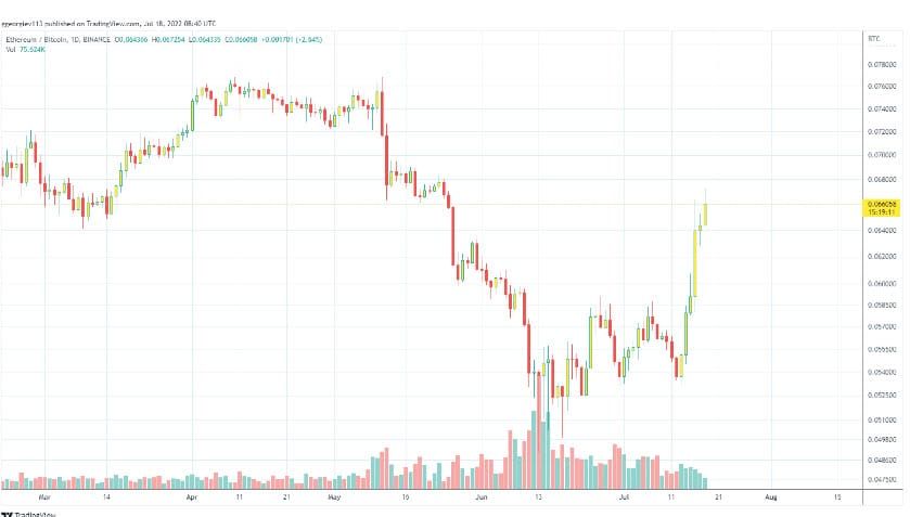 ราคา Ethereum เพิ่มขึ้นมากถึง 50% ใน 6 วัน
