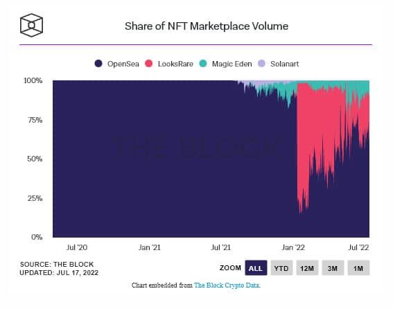ปริมาณการซื้อขาย NFT รายเดือน ลดลง 74% ตั้งแต่เดือนพฤษภาคมถึงมิถุนายน