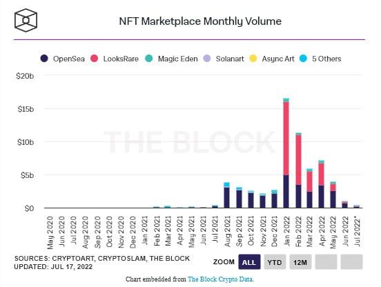 ปริมาณการซื้อขาย NFT รายเดือน ลดลง 74% ตั้งแต่เดือนพฤษภาคมถึงมิถุนายน
