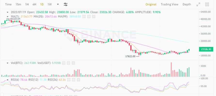 Bitcoin ทะลุ 23,000 ดอลลาร์ เนื่องจากความกลัวของนักลงทุนลดลง