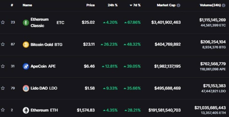 มูลค่าตลาด Crypto เพิ่มขึ้น 15% ในหนึ่งสัปดาห์หลังเปิดเผยการมาของ The Merge ของ Ethereum