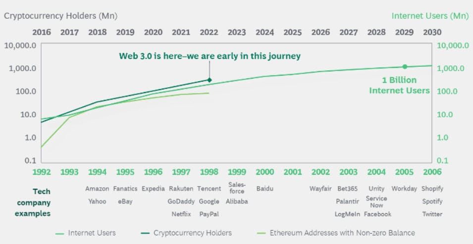 Crypto จะมีผู้ใช้ถึง 1 พันล้านคนในปี 2030 : รายงานจาก BCG